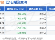 驰宏锌锗：4月28日融资买入1936.12万元，融资融券余额12.98亿元