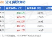 保隆科技：4月28日融资买入1172.3万元，融资融券余额2.55亿元