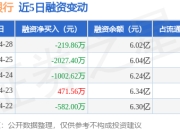 无锡银行：4月28日融资买入1319.03万元，融资融券余额6.03亿元