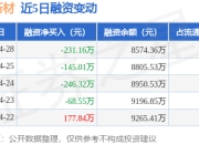 鹿山新材：4月28日融资买入442.67万元，融资融券余额8574.36万元