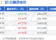 机器人E：4月28日融资买入752.9万元，融资融券余额2283.47万元