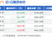 欧圣电气：4月28日融资买入704.84万元，融资融券余额8789.49万元