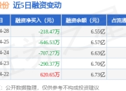 华鑫股份：4月28日融资买入1051.28万元，融资融券余额6.56亿元