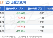 概伦电子：4月28日融资买入712.88万元，融资融券余额1.71亿元