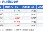 康希诺：4月28日融券卖出700股，融资融券余额2.63亿元