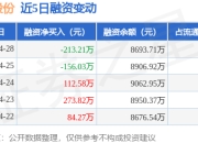 利源股份：4月28日融资买入312.88万元，融资融券余额8693.71万元