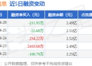 莱斯信息：4月28日融券卖出2700股，融资融券余额2.5亿元