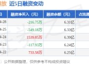 一汽解放：4月28日融资买入946.12万元，融资融券余额6.33亿元