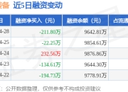 超达装备：4月28日融资买入194.85万元，融资融券余额9642.81万元