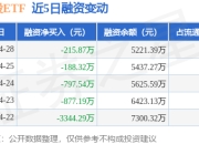 黄金股ETF：4月28日融资买入779.98万元，融资融券余额5221.39万元