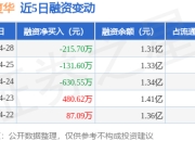 复旦复华：4月28日融资买入114.15万元，融资融券余额1.31亿元