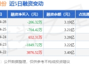 盛弘股份：4月28日融券净卖出4600股，连续3日累计净卖出6900股