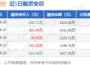 路斯股份：4月28日融资买入461.8万元，融资融券余额1424.96万元