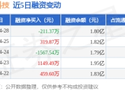 创识科技：4月28日融资买入1927.24万元，融资融券余额1.8亿元