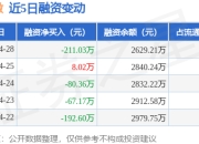 晶华微：4月28日融资买入84.83万元，融资融券余额2629.21万元