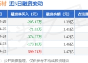 久日新材：4月28日融资买入1480.84万元，融资融券余额1.39亿元