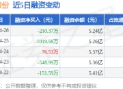 东风股份：4月28日融资买入2174.05万元，融资融券余额5.26亿元