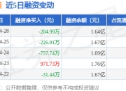 映翰通：4月28日融资买入740.3万元，融资融券余额1.64亿元