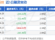 星宸科技：4月28日融资买入931.7万元，融资融券余额2亿元