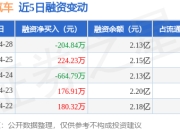 众泰汽车：4月28日融资买入1656.73万元，融资融券余额2.13亿元