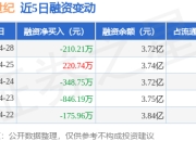 宜通世纪：4月28日融资买入843.76万元，融资融券余额3.72亿元