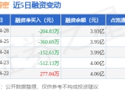 富创精密：4月28日融资买入915.17万元，融资融券余额3.94亿元