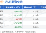 宏发股份：4月28日融券净卖出5600股，连续3日累计净卖出2.43万股