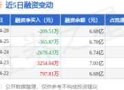 艾力斯：4月28日融券卖出2100股，融资融券余额6.74亿元