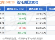 纳斯达克100ETF：4月28日融资买入1305.85万元，融资融券余额7872.57万元