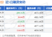 热威股份：4月28日融资买入171.58万元，融资融券余额4683.07万元