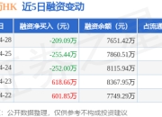 创新药HK：4月28日融资买入5768.55万元，融资融券余额7651.42万元