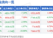 股票行情快报：中国联通（600050）4月29日主力资金净卖出4851.79万元