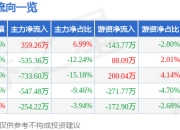 股票行情快报：牧高笛（603908）4月29日主力资金净买入359.26万元