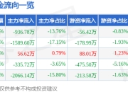 股票行情快报：良品铺子（603719）4月29日主力资金净卖出936.78万元