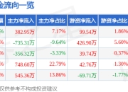 股票行情快报：海泰新光（688677）4月29日主力资金净买入382.95万元