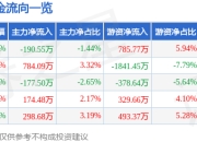 股票行情快报：重庆银行（601963）4月29日主力资金净卖出190.55万元