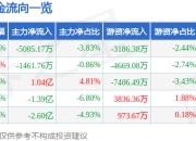 股票行情快报：紫金矿业（601899）4月29日主力资金净卖出5005.17万元
