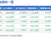 股票行情快报：兴业股份（603928）4月29日主力资金净卖出598.59万元