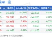 股票行情快报：罗普特（688619）4月29日主力资金净卖出341.10万元