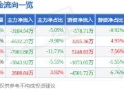 股票行情快报：国泰海通（601211）4月29日主力资金净卖出3184.54万元