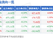 股票行情快报：康辰药业（603590）4月29日主力资金净卖出9.16万元