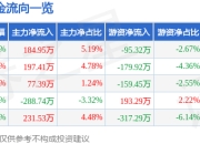股票行情快报：国博电子（688375）4月29日主力资金净买入184.95万元