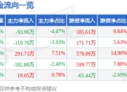 股票行情快报：永安期货（600927）4月29日主力资金净卖出93.96万元