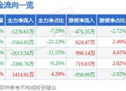 股票行情快报：中国卫通（601698）4月29日主力资金净卖出1276.61万元