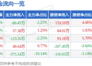 股票行情快报：创业环保（600874）4月29日主力资金净卖出80.45万元