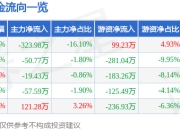 股票行情快报：热威股份（603075）4月29日主力资金净卖出323.98万元