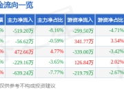 股票行情快报：金瑞矿业（600714）4月29日主力资金净卖出519.20万元