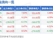 股票行情快报：皖通高速（600012）4月29日主力资金净买入394.22万元