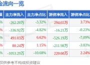 股票行情快报：洪城环境（600461）4月29日主力资金净卖出262.20万元