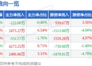 股票行情快报：伯特利（603596）4月29日主力资金净卖出122.00万元